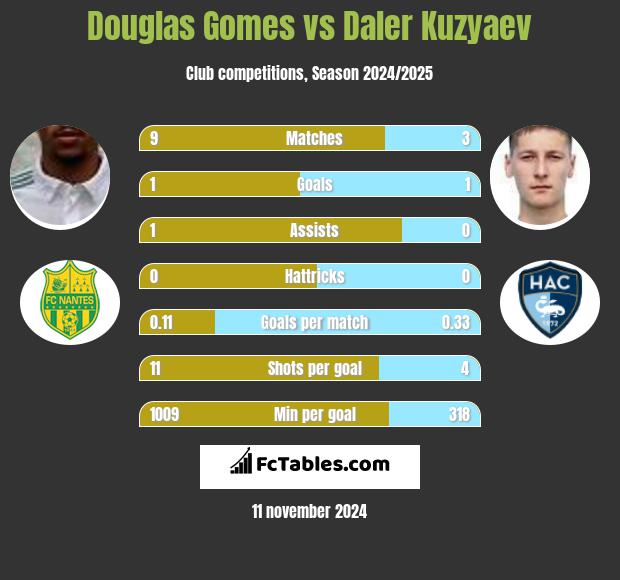 Douglas Gomes vs Daler Kuzyaev h2h player stats