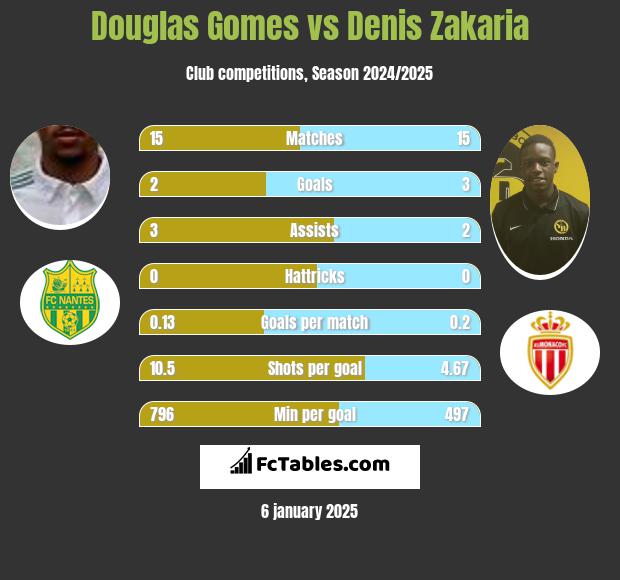 Douglas Gomes vs Denis Zakaria h2h player stats