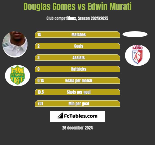 Douglas Gomes vs Edwin Murati h2h player stats