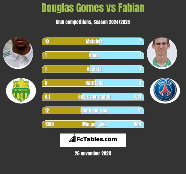 Douglas Gomes vs Fabian h2h player stats