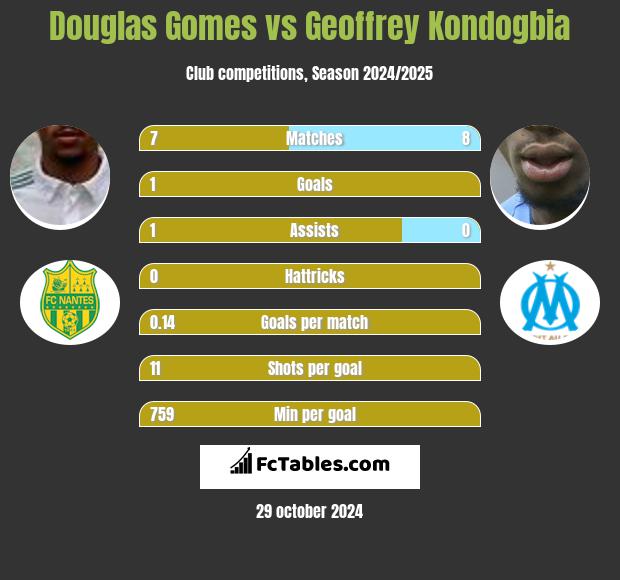 Douglas Gomes vs Geoffrey Kondogbia h2h player stats