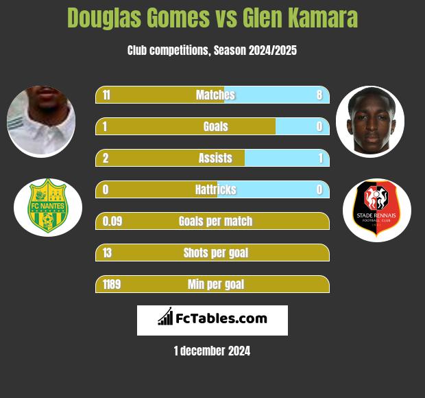 Douglas Gomes vs Glen Kamara h2h player stats