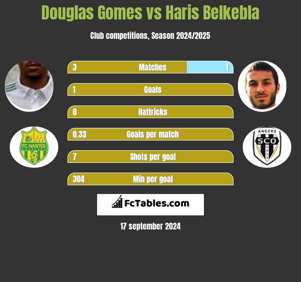 Douglas Gomes vs Haris Belkebla h2h player stats