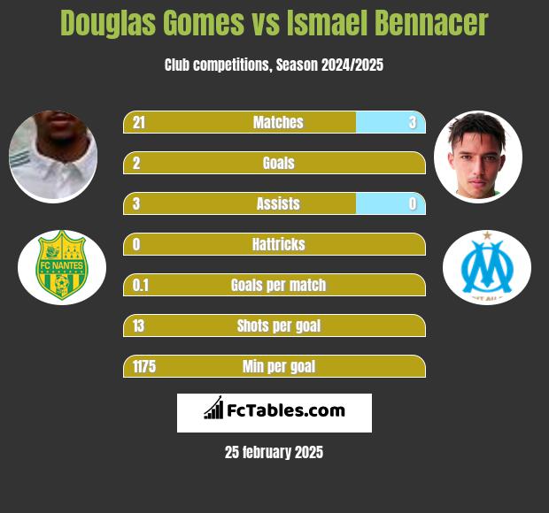 Douglas Gomes vs Ismael Bennacer h2h player stats