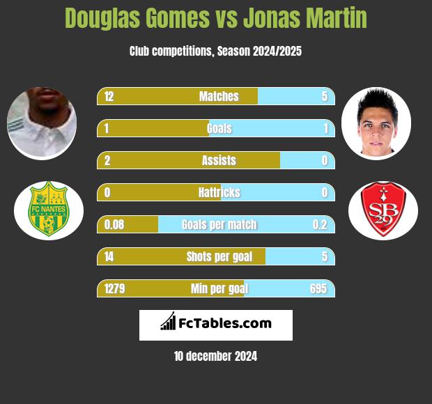 Douglas Gomes vs Jonas Martin h2h player stats