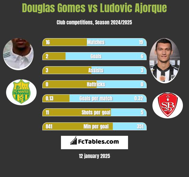 Douglas Gomes vs Ludovic Ajorque h2h player stats