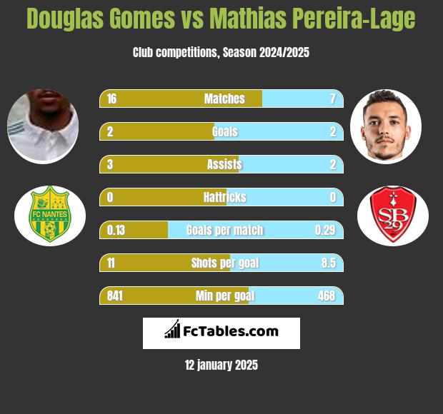 Douglas Gomes vs Mathias Pereira-Lage h2h player stats