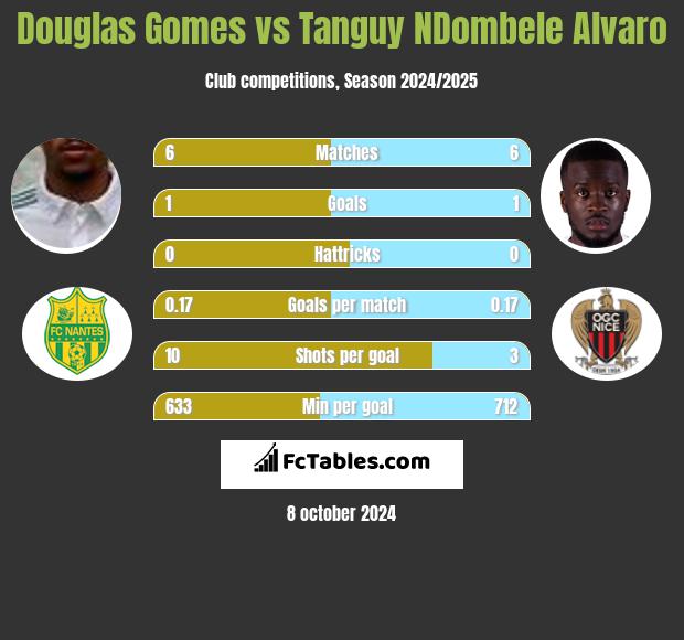 Douglas Gomes vs Tanguy NDombele Alvaro h2h player stats