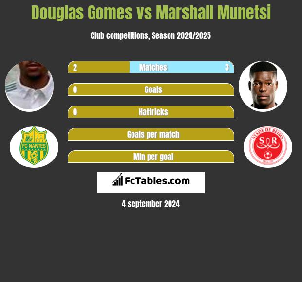 Douglas Gomes vs Marshall Munetsi h2h player stats