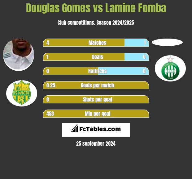 Douglas Gomes vs Lamine Fomba h2h player stats