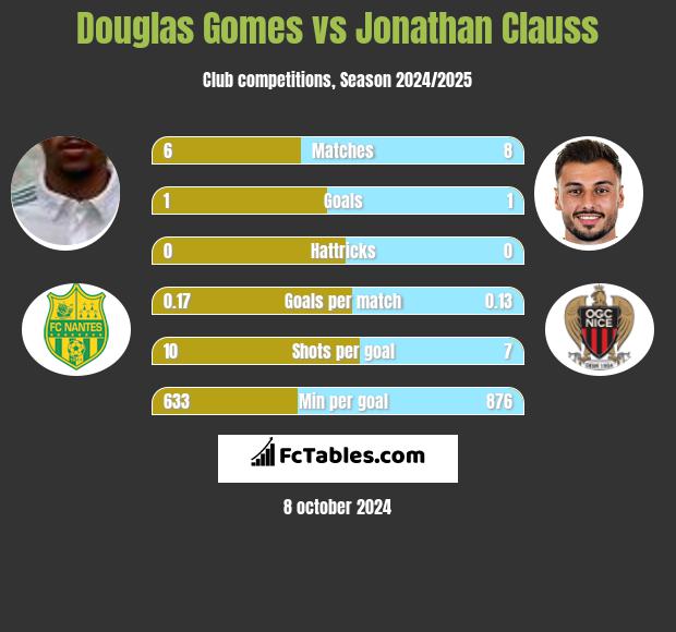 Douglas Gomes vs Jonathan Clauss h2h player stats