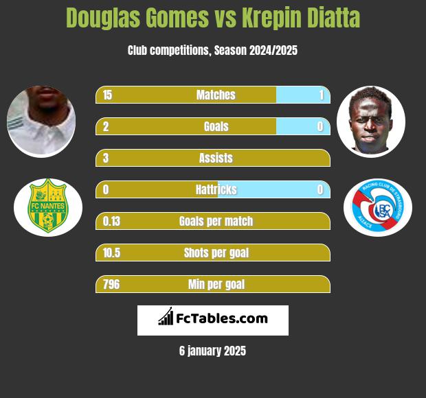 Douglas Gomes vs Krepin Diatta h2h player stats