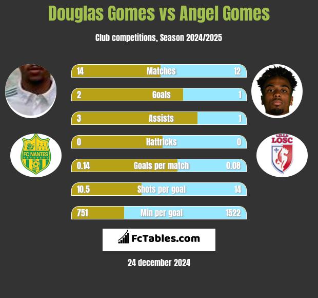 Douglas Gomes vs Angel Gomes h2h player stats