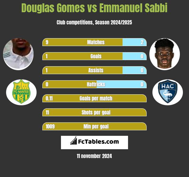 Douglas Gomes vs Emmanuel Sabbi h2h player stats