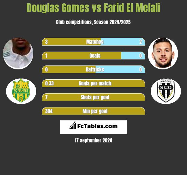 Douglas Gomes vs Farid El Melali h2h player stats