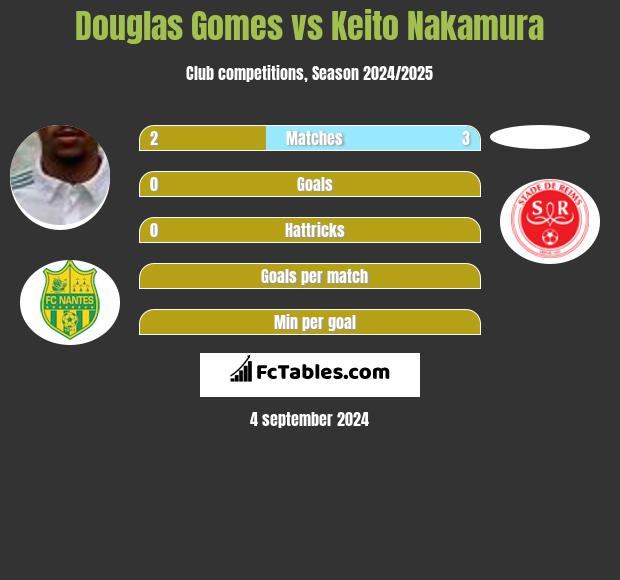 Douglas Gomes vs Keito Nakamura h2h player stats