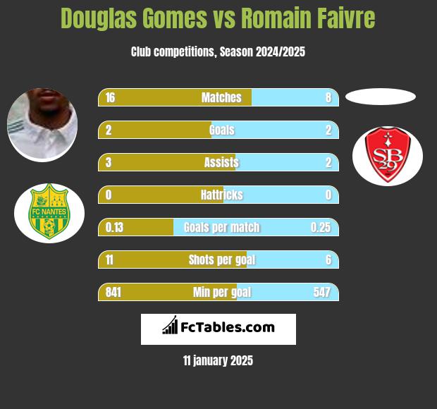 Douglas Gomes vs Romain Faivre h2h player stats