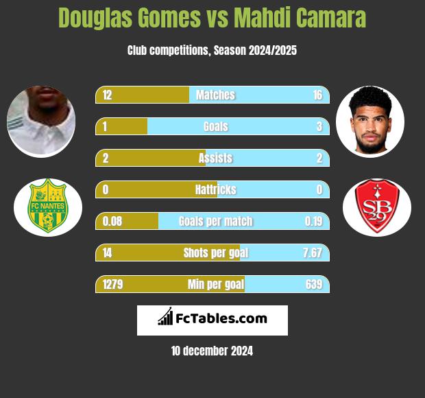 Douglas Gomes vs Mahdi Camara h2h player stats