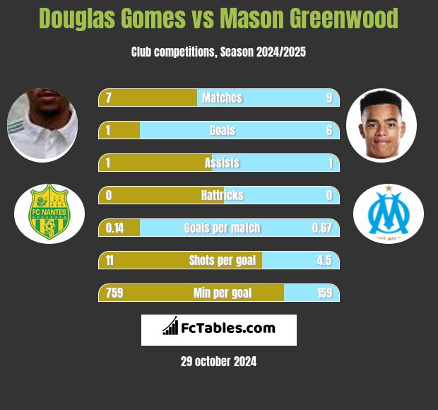 Douglas Gomes vs Mason Greenwood h2h player stats