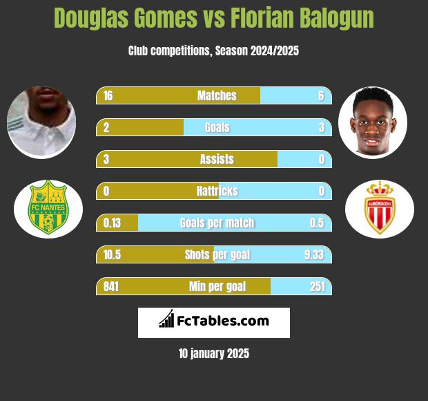 Douglas Gomes vs Florian Balogun h2h player stats