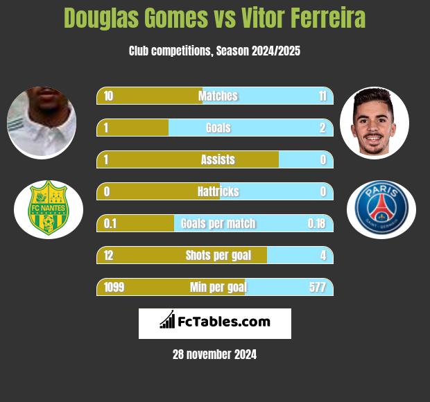 Douglas Gomes vs Vitor Ferreira h2h player stats