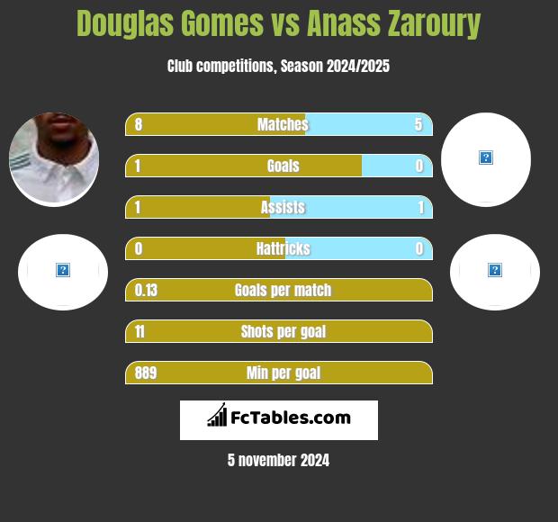 Douglas Gomes vs Anass Zaroury h2h player stats