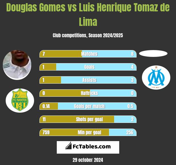 Douglas Gomes vs Luis Henrique Tomaz de Lima h2h player stats