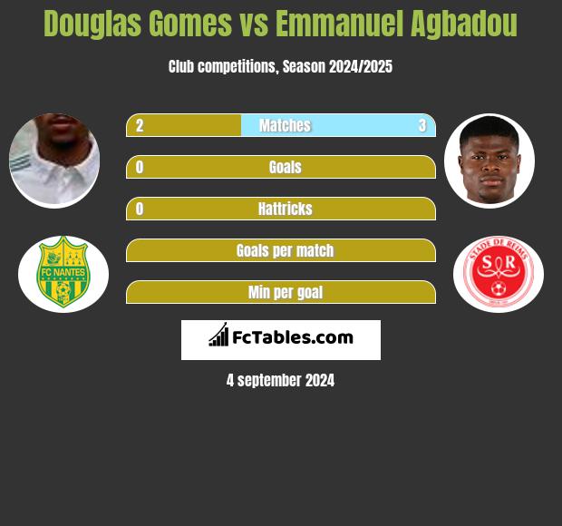 Douglas Gomes vs Emmanuel Agbadou h2h player stats