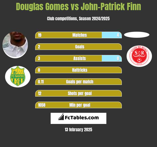 Douglas Gomes vs John-Patrick Finn h2h player stats