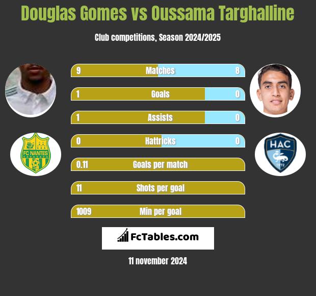 Douglas Gomes vs Oussama Targhalline h2h player stats