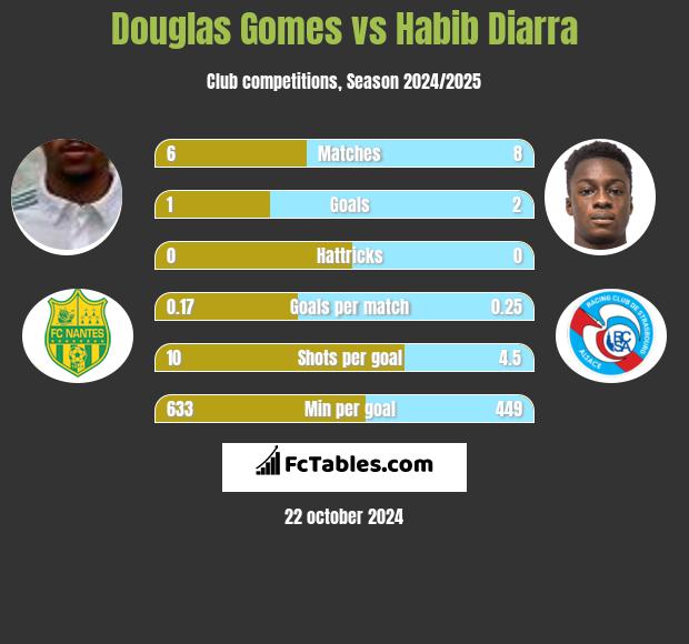 Douglas Gomes vs Habib Diarra h2h player stats