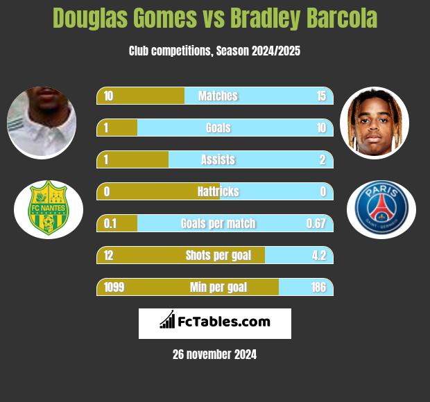 Douglas Gomes vs Bradley Barcola h2h player stats