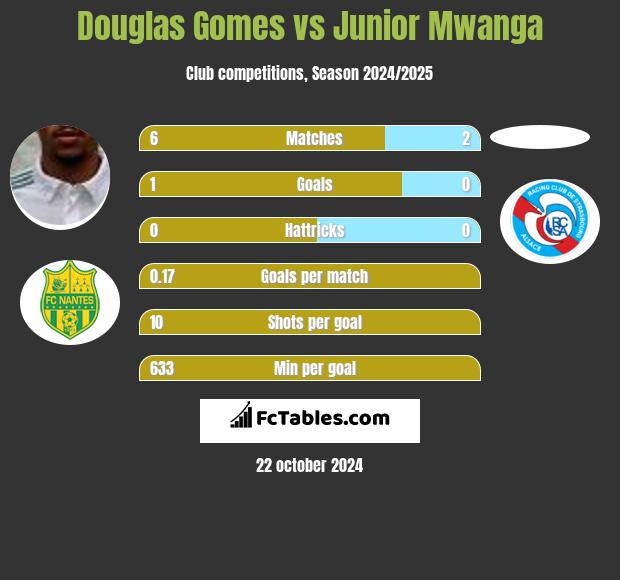 Douglas Gomes vs Junior Mwanga h2h player stats