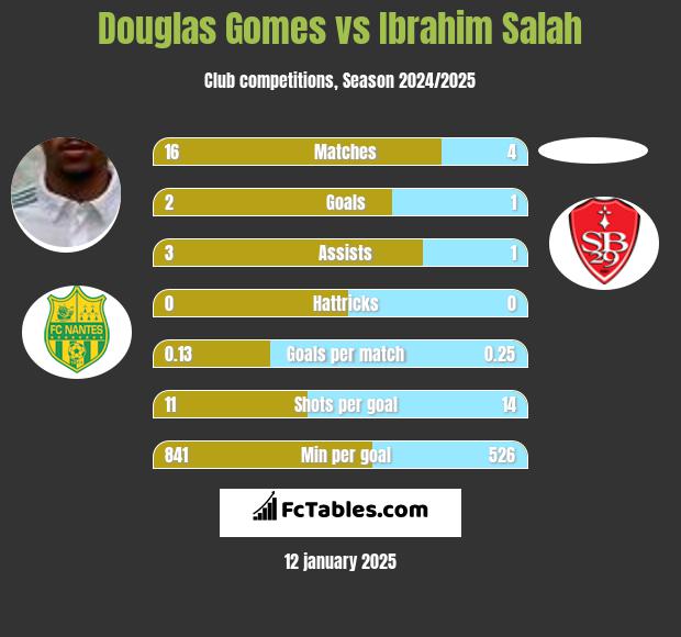 Douglas Gomes vs Ibrahim Salah h2h player stats