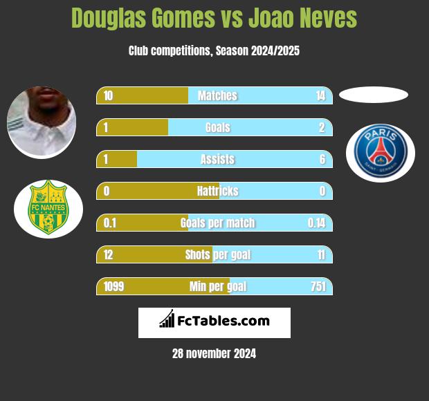 Douglas Gomes vs Joao Neves h2h player stats