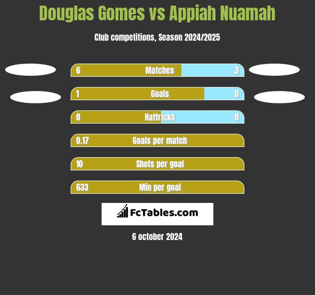 Douglas Gomes vs Appiah Nuamah h2h player stats