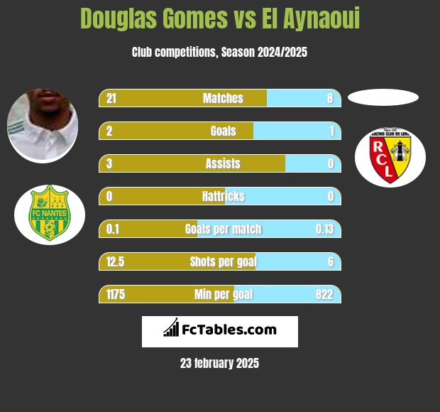 Douglas Gomes vs El Aynaoui h2h player stats