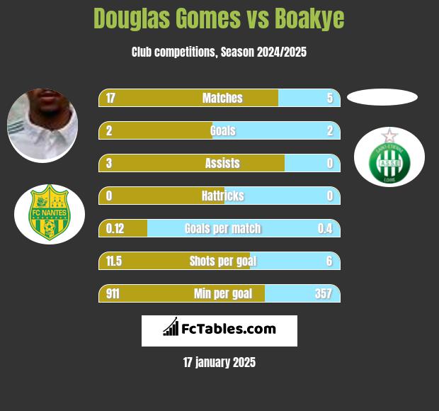 Douglas Gomes vs Boakye h2h player stats