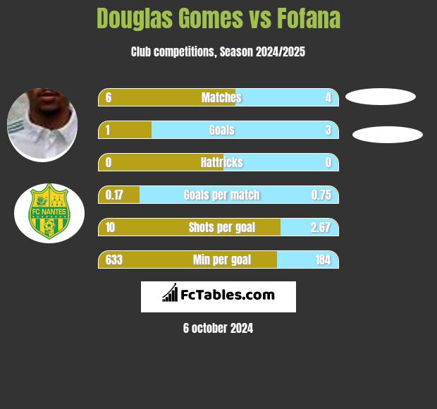 Douglas Gomes vs Fofana h2h player stats