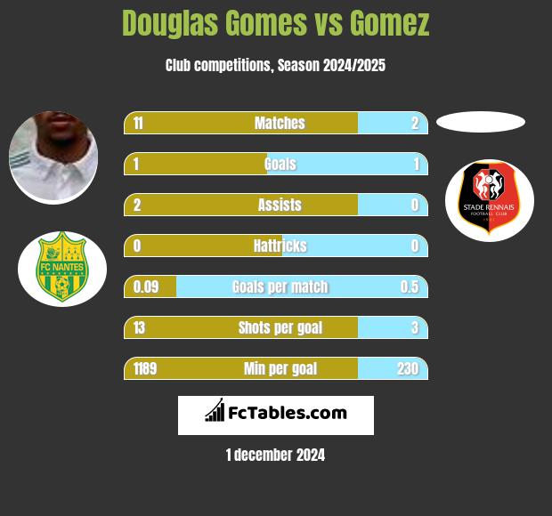 Douglas Gomes vs Gomez h2h player stats