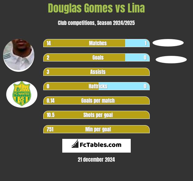 Douglas Gomes vs Lina h2h player stats