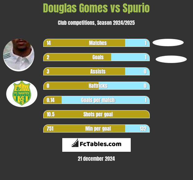 Douglas Gomes vs Spurio h2h player stats