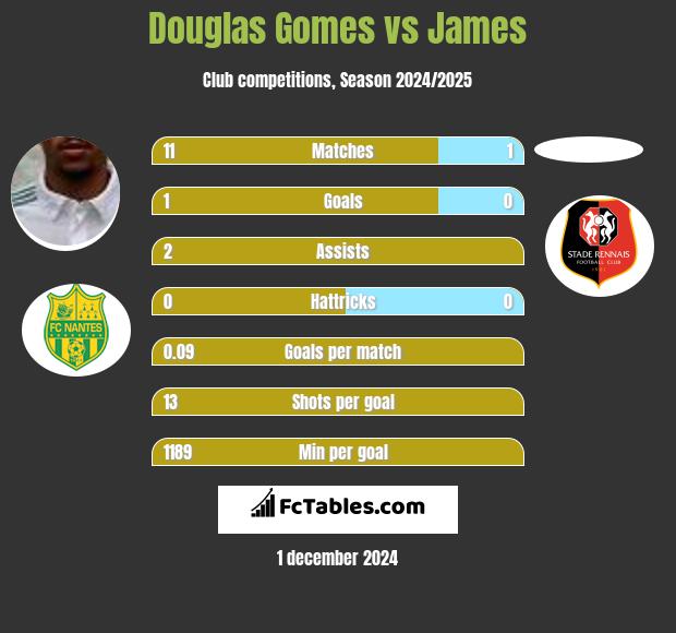 Douglas Gomes vs James h2h player stats