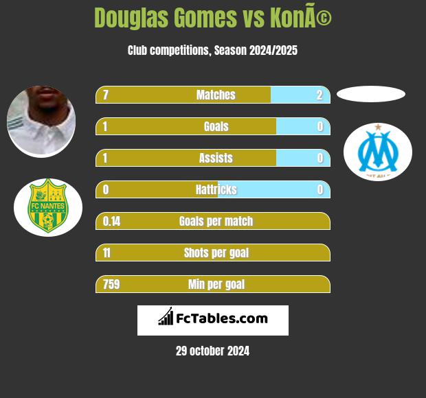 Douglas Gomes vs KonÃ© h2h player stats