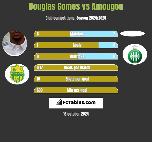 Douglas Gomes vs Amougou h2h player stats