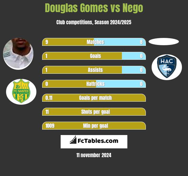 Douglas Gomes vs Nego h2h player stats