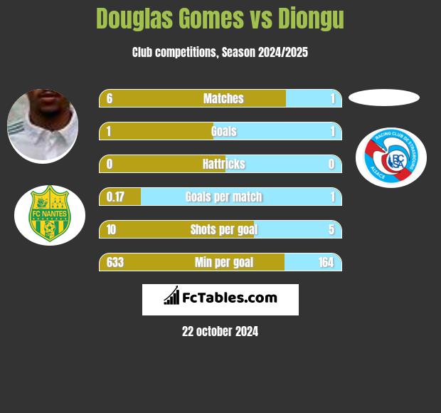 Douglas Gomes vs Diongu h2h player stats