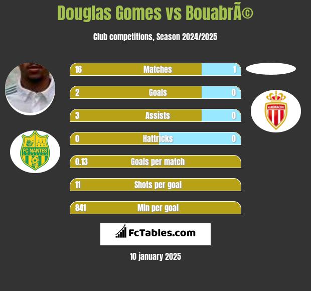 Douglas Gomes vs BouabrÃ© h2h player stats