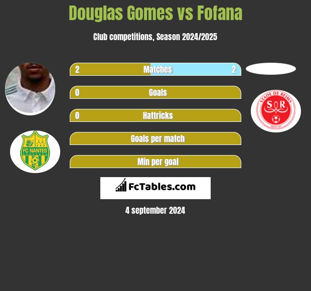 Douglas Gomes vs Fofana h2h player stats