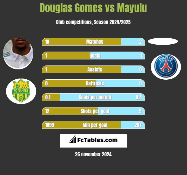 Douglas Gomes vs Mayulu h2h player stats